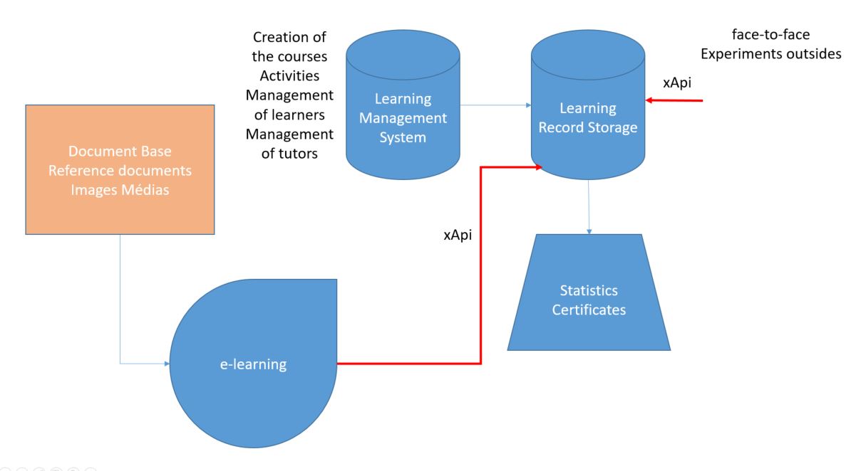 xapi lrs diagram